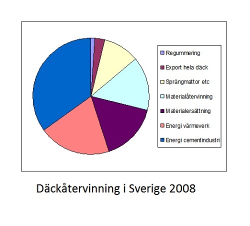 Däckåtervinning i Sverige 2008